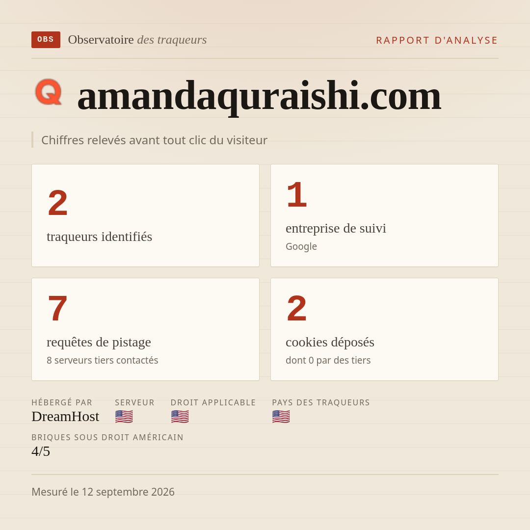 amandaquraishi.com : 2 traqueurs identifiés, 1 entreprise de suivi, 7 requêtes de pistage. Chiffres relevés avant tout clic du visiteur.