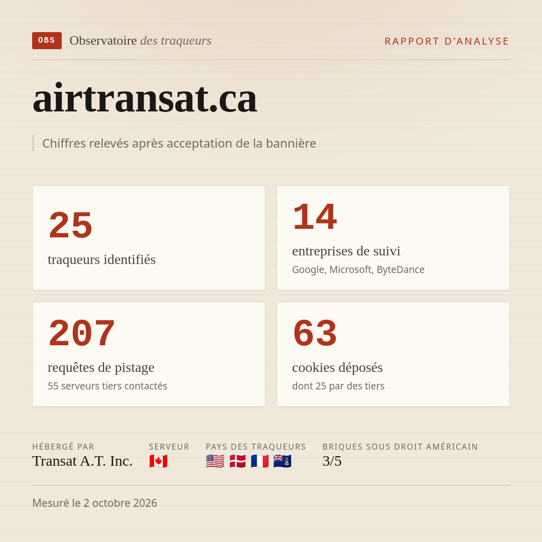 airtransat.ca : 25 traqueurs identifiés, 14 entreprises de suivi, 207 requêtes de pistage. Chiffres relevés après acceptation de la bannière.