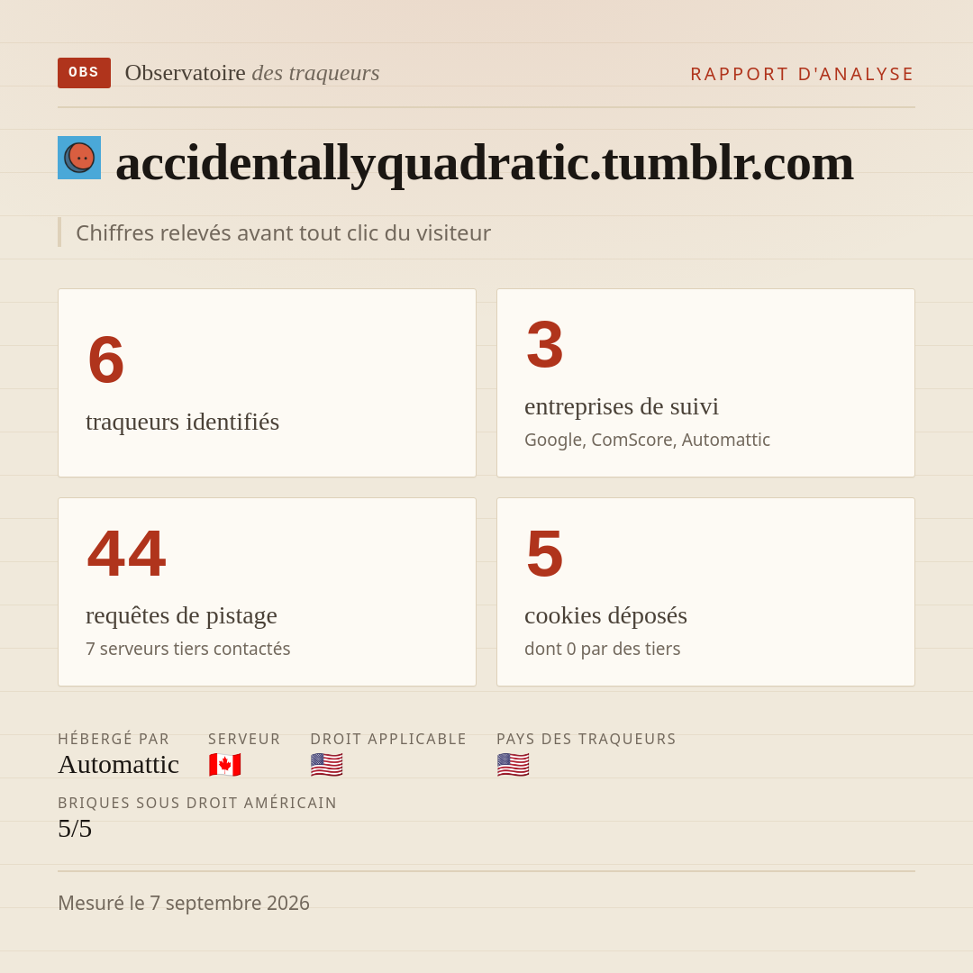 accidentallyquadratic.tumblr.com : 6 traqueurs identifiés, 3 entreprises de suivi, 44 requêtes de pistage. Chiffres relevés avant tout clic du visiteur.