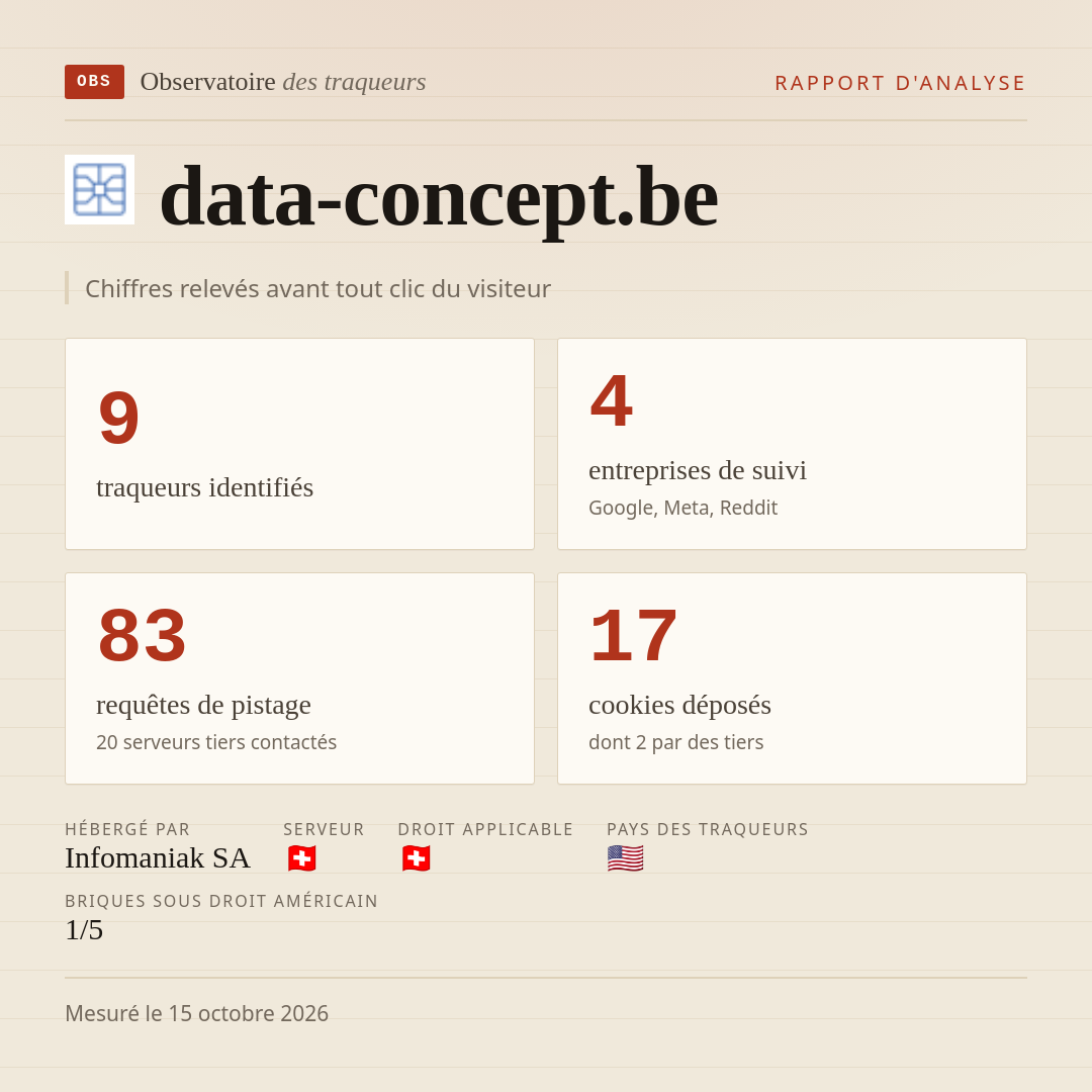 data-concept.be : 9 traqueurs identifiés, 4 entreprises de suivi, 83 requêtes de pistage. Chiffres relevés avant tout clic du visiteur.