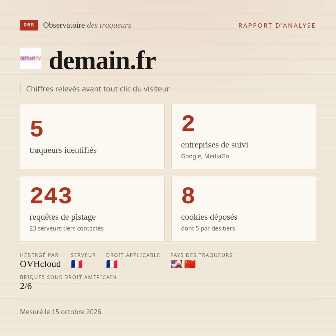 demain.fr : 5 traqueurs identifiés, 2 entreprises de suivi, 243 requêtes de pistage. Chiffres relevés avant tout clic du visiteur.