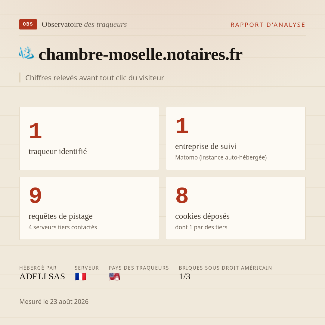chambre-moselle.notaires.fr : 1 traqueur identifié, 1 entreprise de suivi, 9 requêtes de pistage. Chiffres relevés avant tout clic du visiteur.