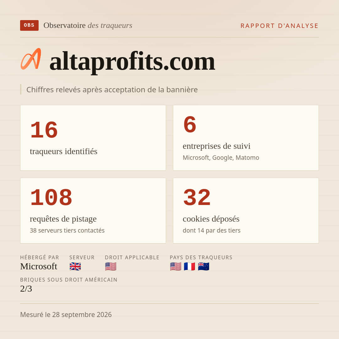 altaprofits.com : 16 traqueurs identifiés, 6 entreprises de suivi, 108 requêtes de pistage. Chiffres relevés après acceptation de la bannière.