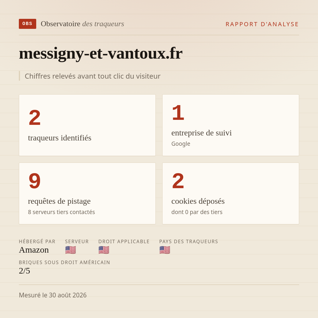 messigny-et-vantoux.fr : 2 traqueurs identifiés, 1 entreprise de suivi, 9 requêtes de pistage. Chiffres relevés avant tout clic du visiteur.