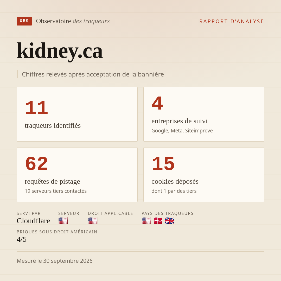 kidney.ca : 11 traqueurs identifiés, 4 entreprises de suivi, 62 requêtes de pistage. Chiffres relevés après acceptation de la bannière.