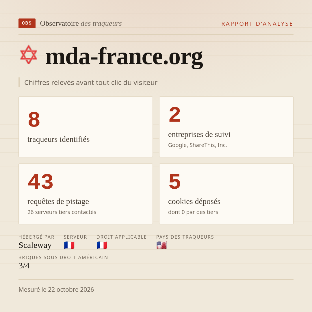 mda-france.org : 8 traqueurs identifiés, 2 entreprises de suivi, 43 requêtes de pistage. Chiffres relevés avant tout clic du visiteur.