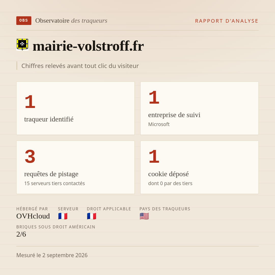 mairie-volstroff.fr : 1 traqueur identifié, 1 entreprise de suivi, 3 requêtes de pistage. Chiffres relevés avant tout clic du visiteur.