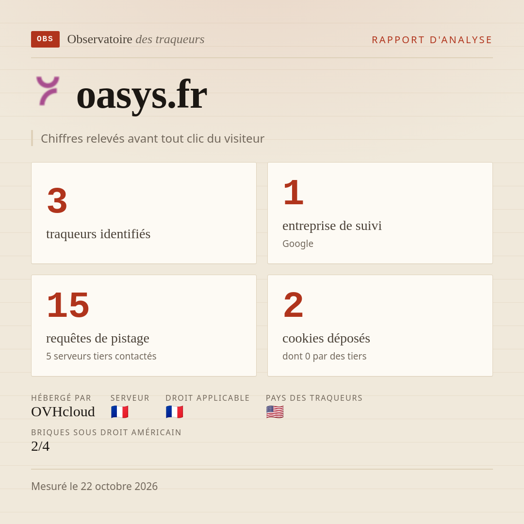 oasys.fr : 3 traqueurs identifiés, 1 entreprise de suivi, 15 requêtes de pistage. Chiffres relevés avant tout clic du visiteur.