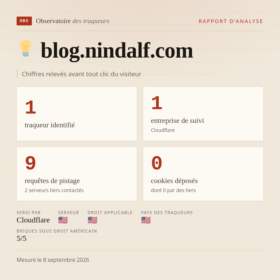 blog.nindalf.com : 1 traqueur identifié, 1 entreprise de suivi, 9 requêtes de pistage. Chiffres relevés avant tout clic du visiteur.