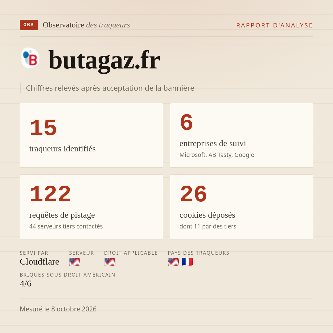 butagaz.fr : 15 traqueurs identifiés, 6 entreprises de suivi, 122 requêtes de pistage. Chiffres relevés après acceptation de la bannière.