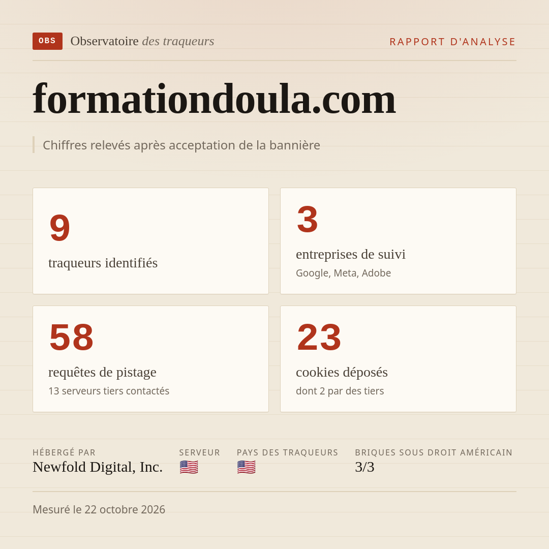 formationdoula.com : 9 traqueurs identifiés, 3 entreprises de suivi, 58 requêtes de pistage. Chiffres relevés après acceptation de la bannière.