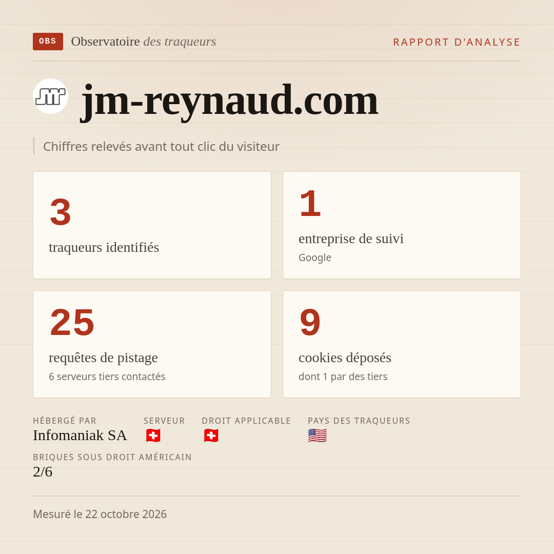 jm-reynaud.com : 3 traqueurs identifiés, 1 entreprise de suivi, 25 requêtes de pistage. Chiffres relevés avant tout clic du visiteur.