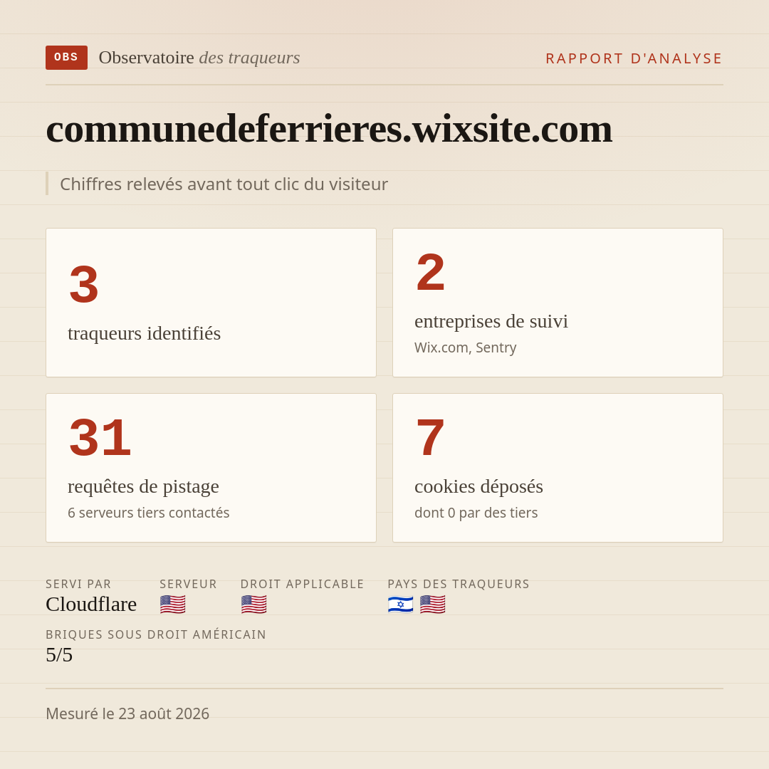 communedeferrieres.wixsite.com : 3 traqueurs identifiés, 2 entreprises de suivi, 31 requêtes de pistage. Chiffres relevés avant tout clic du visiteur.