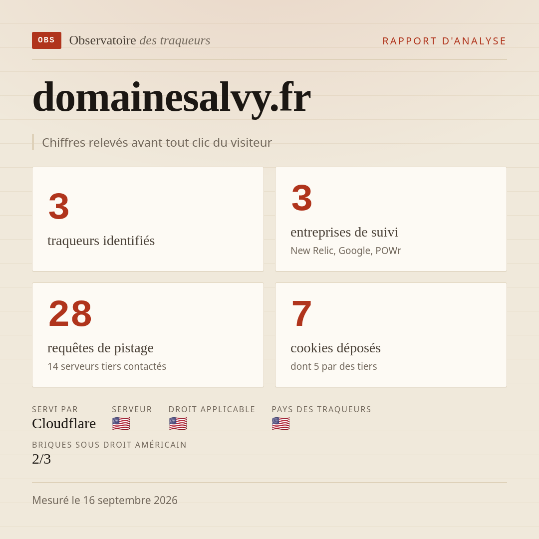 domainesalvy.fr : 3 traqueurs identifiés, 3 entreprises de suivi, 28 requêtes de pistage. Chiffres relevés avant tout clic du visiteur.