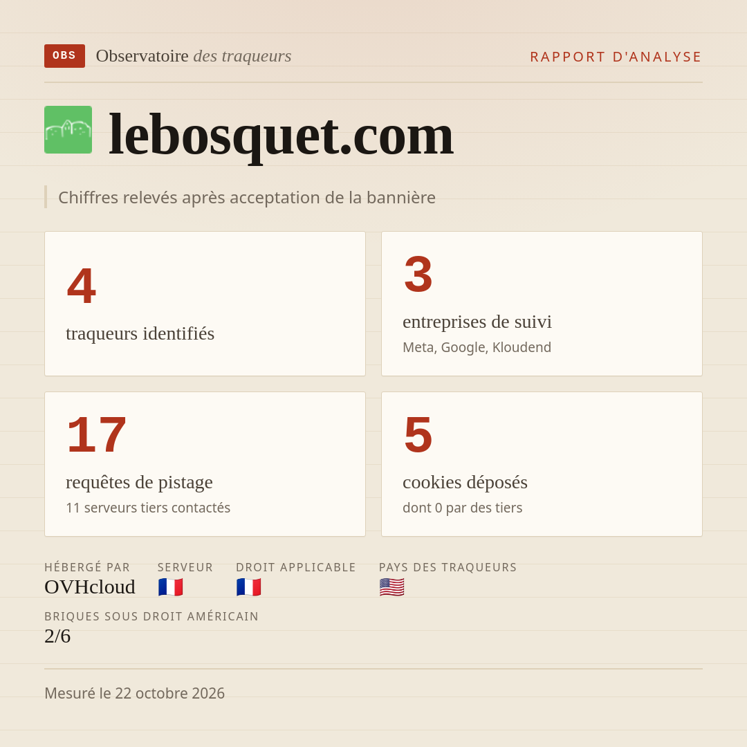 lebosquet.com : 4 traqueurs identifiés, 3 entreprises de suivi, 17 requêtes de pistage. Chiffres relevés après acceptation de la bannière.