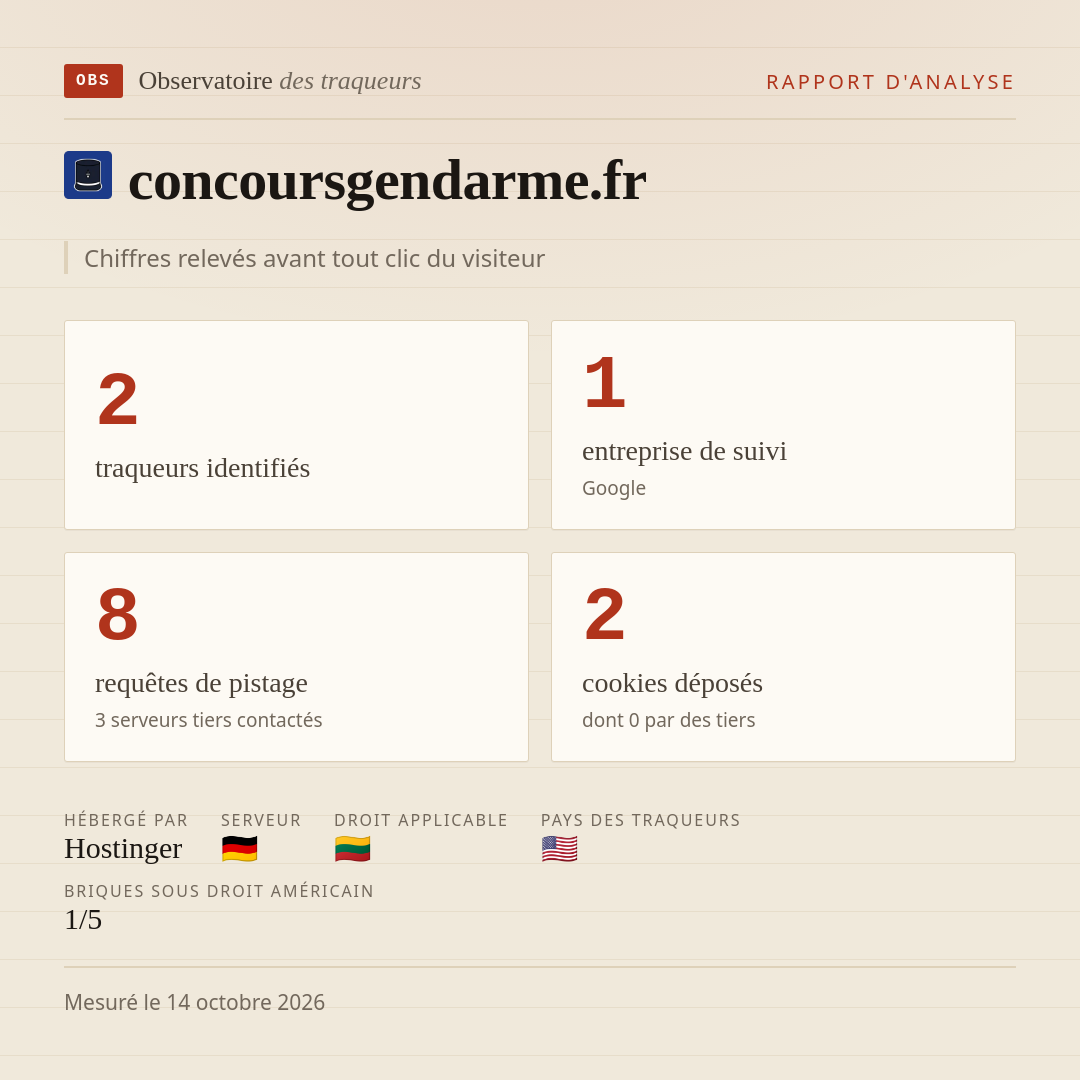 concoursgendarme.fr : 2 traqueurs identifiés, 1 entreprise de suivi, 8 requêtes de pistage. Chiffres relevés avant tout clic du visiteur.