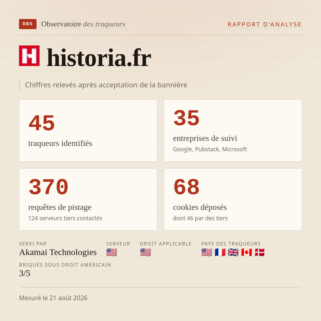 historia.fr : 45 traqueurs identifiés, 35 entreprises de suivi, 370 requêtes de pistage. Chiffres relevés après acceptation de la bannière.