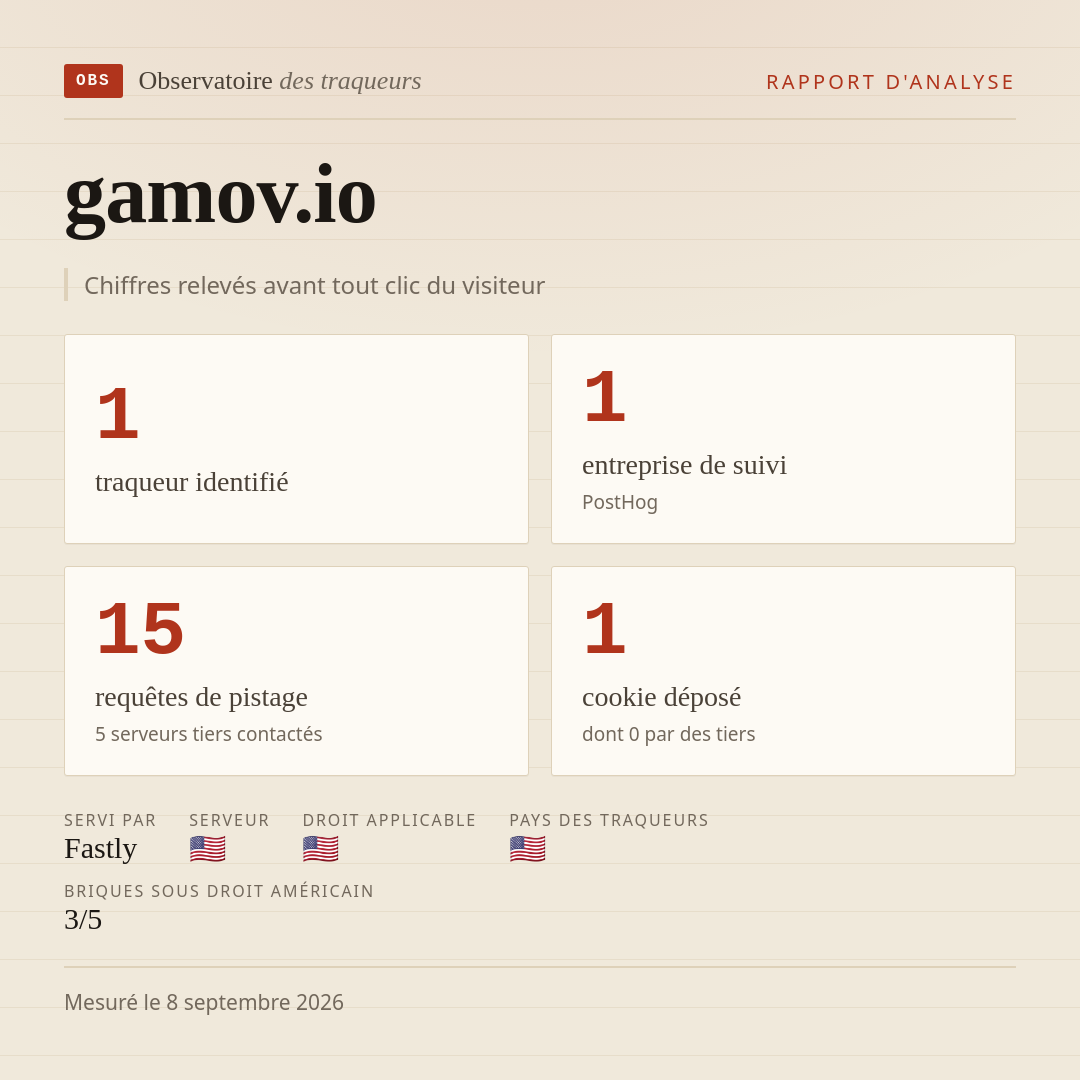 gamov.io : 1 traqueur identifié, 1 entreprise de suivi, 15 requêtes de pistage. Chiffres relevés avant tout clic du visiteur.