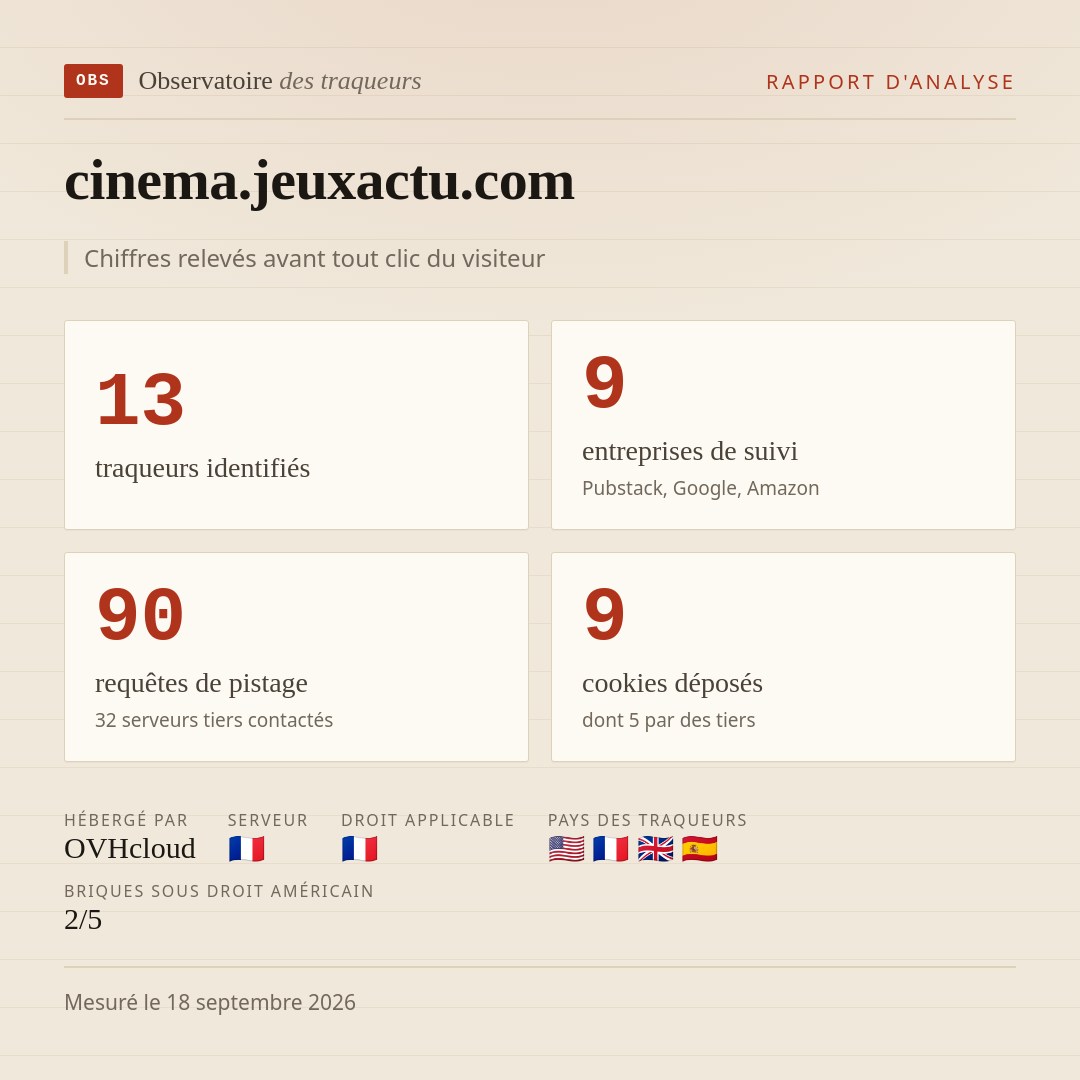 cinema.jeuxactu.com : 13 traqueurs identifiés, 9 entreprises de suivi, 90 requêtes de pistage. Chiffres relevés avant tout clic du visiteur.