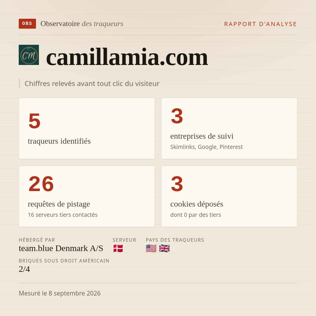 camillamia.com : 5 traqueurs identifiés, 3 entreprises de suivi, 26 requêtes de pistage. Chiffres relevés avant tout clic du visiteur.