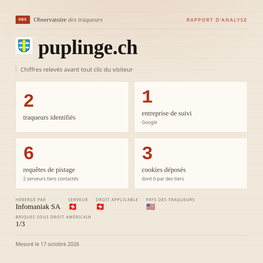 puplinge.ch : 2 traqueurs identifiés, 1 entreprise de suivi, 6 requêtes de pistage. Chiffres relevés avant tout clic du visiteur.