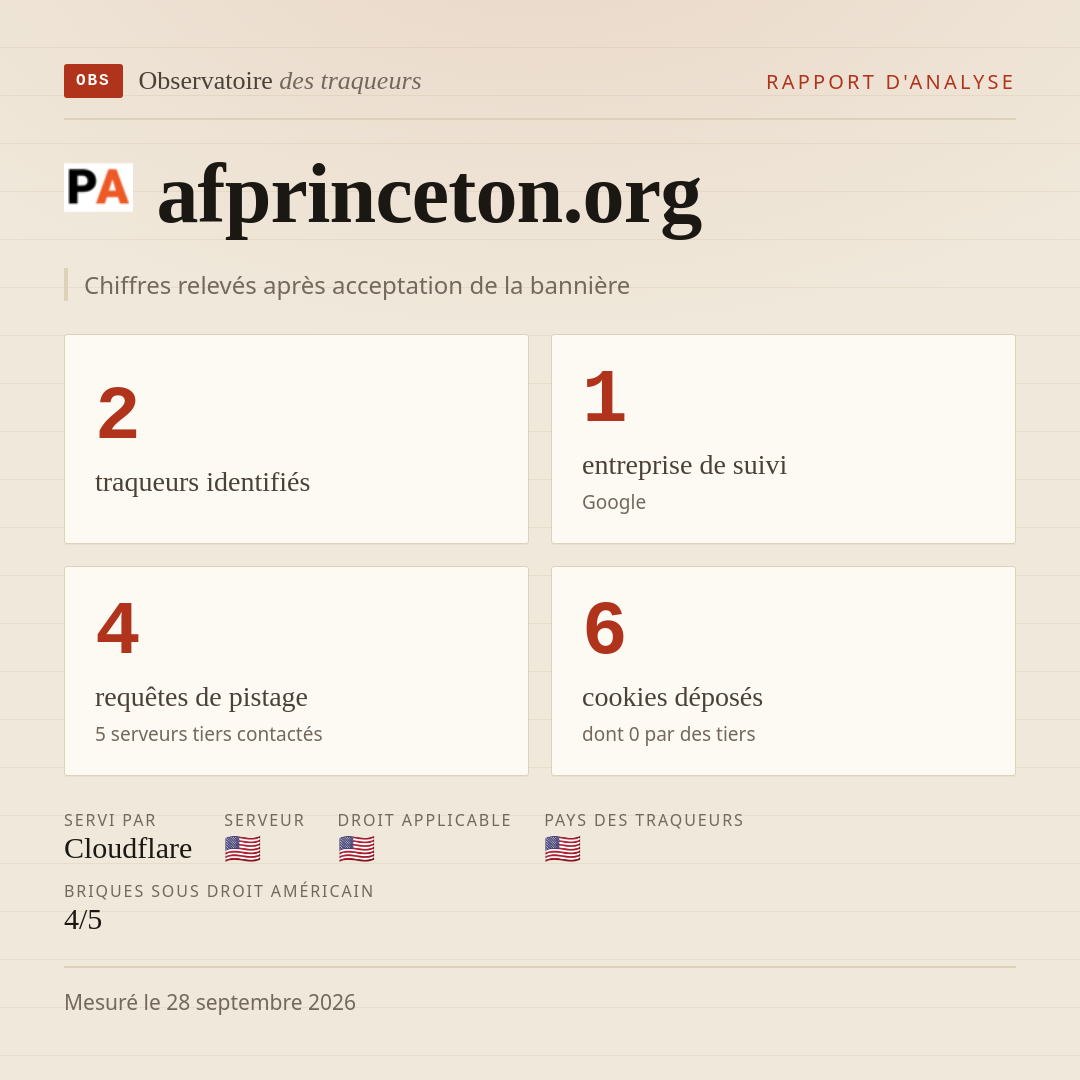 afprinceton.org : 2 traqueurs identifiés, 1 entreprise de suivi, 4 requêtes de pistage. Chiffres relevés après acceptation de la bannière.