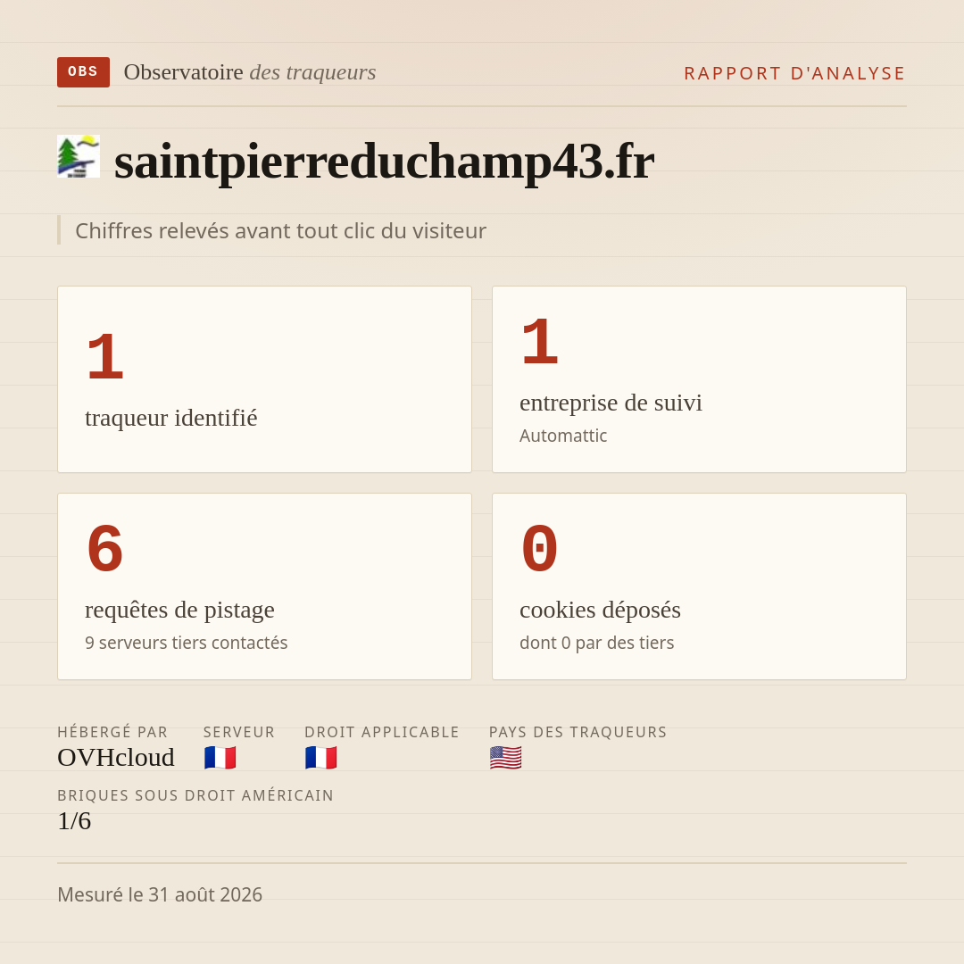saintpierreduchamp43.fr : 1 traqueur identifié, 1 entreprise de suivi, 6 requêtes de pistage. Chiffres relevés avant tout clic du visiteur.