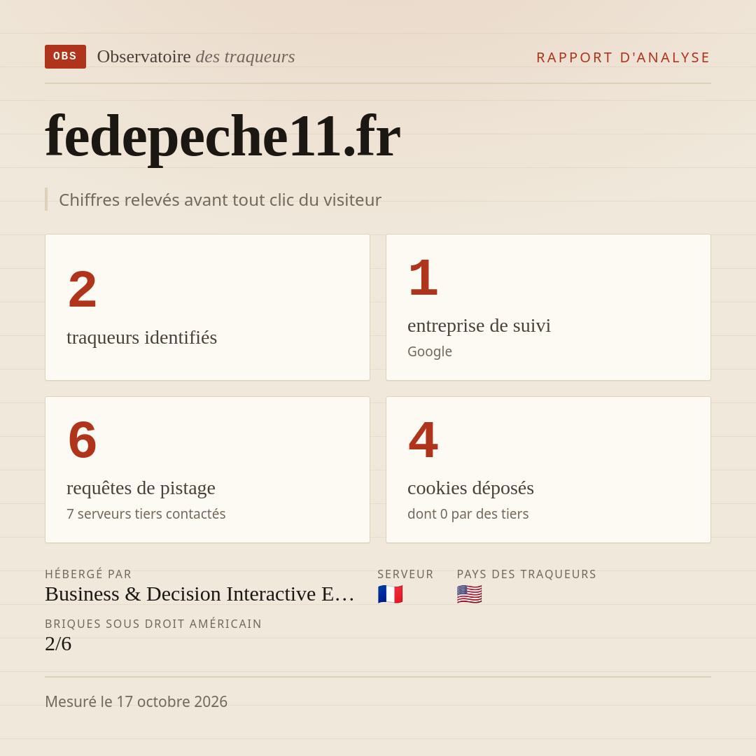 fedepeche11.fr : 2 traqueurs identifiés, 1 entreprise de suivi, 6 requêtes de pistage. Chiffres relevés avant tout clic du visiteur.