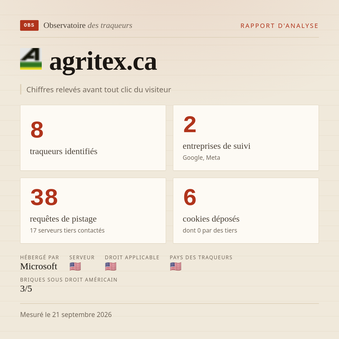 agritex.ca : 8 traqueurs identifiés, 2 entreprises de suivi, 38 requêtes de pistage. Chiffres relevés avant tout clic du visiteur.