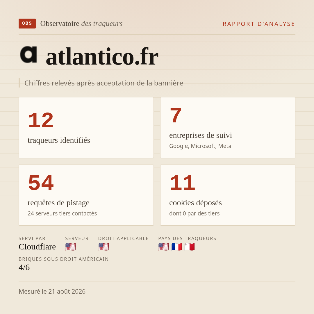 atlantico.fr : 12 traqueurs identifiés, 7 entreprises de suivi, 54 requêtes de pistage. Chiffres relevés après acceptation de la bannière.