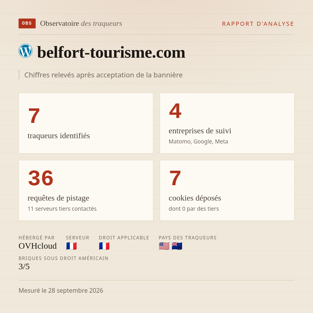 belfort-tourisme.com : 7 traqueurs identifiés, 4 entreprises de suivi, 36 requêtes de pistage. Chiffres relevés après acceptation de la bannière.
