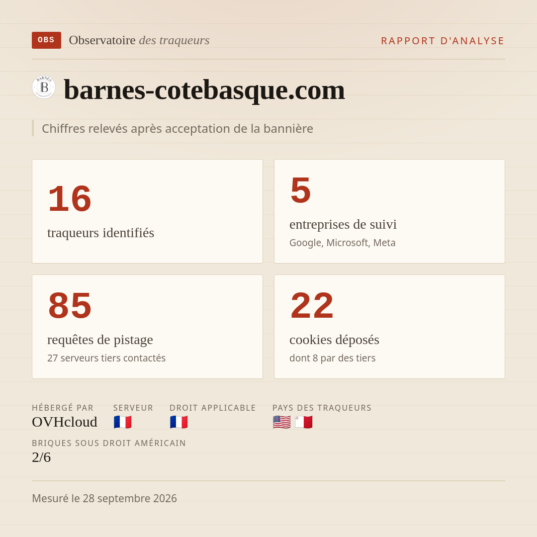 barnes-cotebasque.com : 16 traqueurs identifiés, 5 entreprises de suivi, 85 requêtes de pistage. Chiffres relevés après acceptation de la bannière.