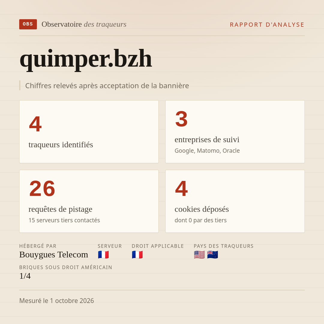 quimper.bzh : 4 traqueurs identifiés, 3 entreprises de suivi, 26 requêtes de pistage. Chiffres relevés après acceptation de la bannière.