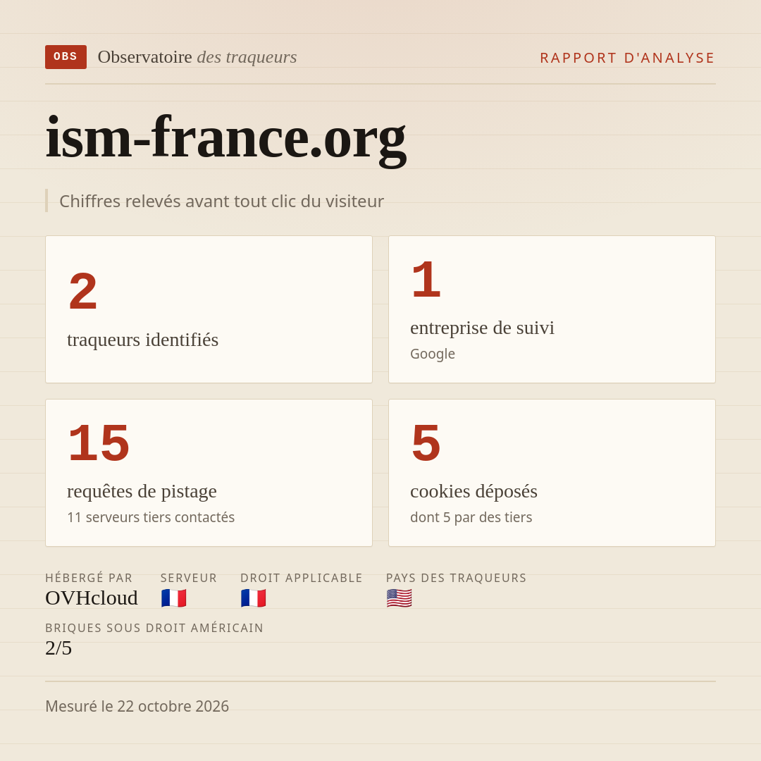 ism-france.org : 2 traqueurs identifiés, 1 entreprise de suivi, 15 requêtes de pistage. Chiffres relevés avant tout clic du visiteur.