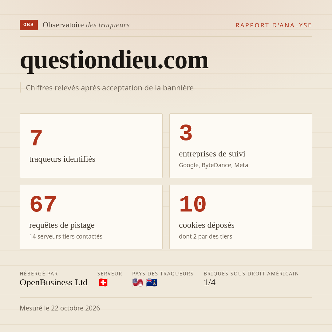 questiondieu.com : 7 traqueurs identifiés, 3 entreprises de suivi, 67 requêtes de pistage. Chiffres relevés après acceptation de la bannière.