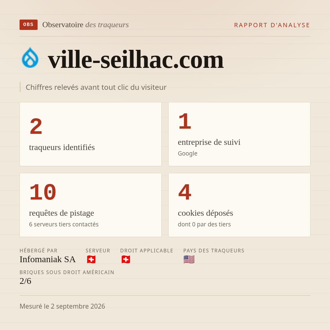 ville-seilhac.com : 2 traqueurs identifiés, 1 entreprise de suivi, 10 requêtes de pistage. Chiffres relevés avant tout clic du visiteur.