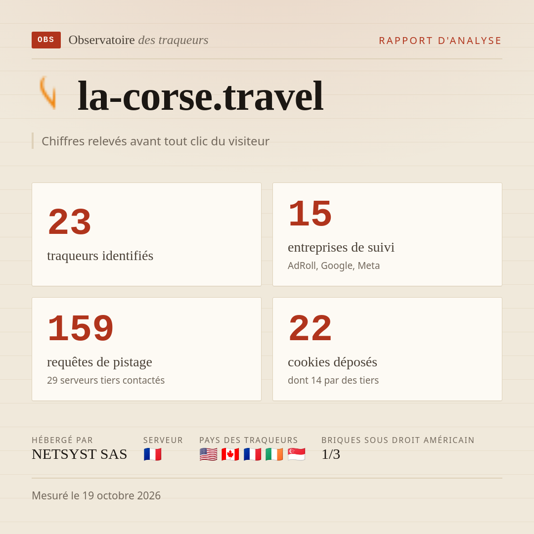 la-corse.travel : 23 traqueurs identifiés, 15 entreprises de suivi, 159 requêtes de pistage. Chiffres relevés avant tout clic du visiteur.