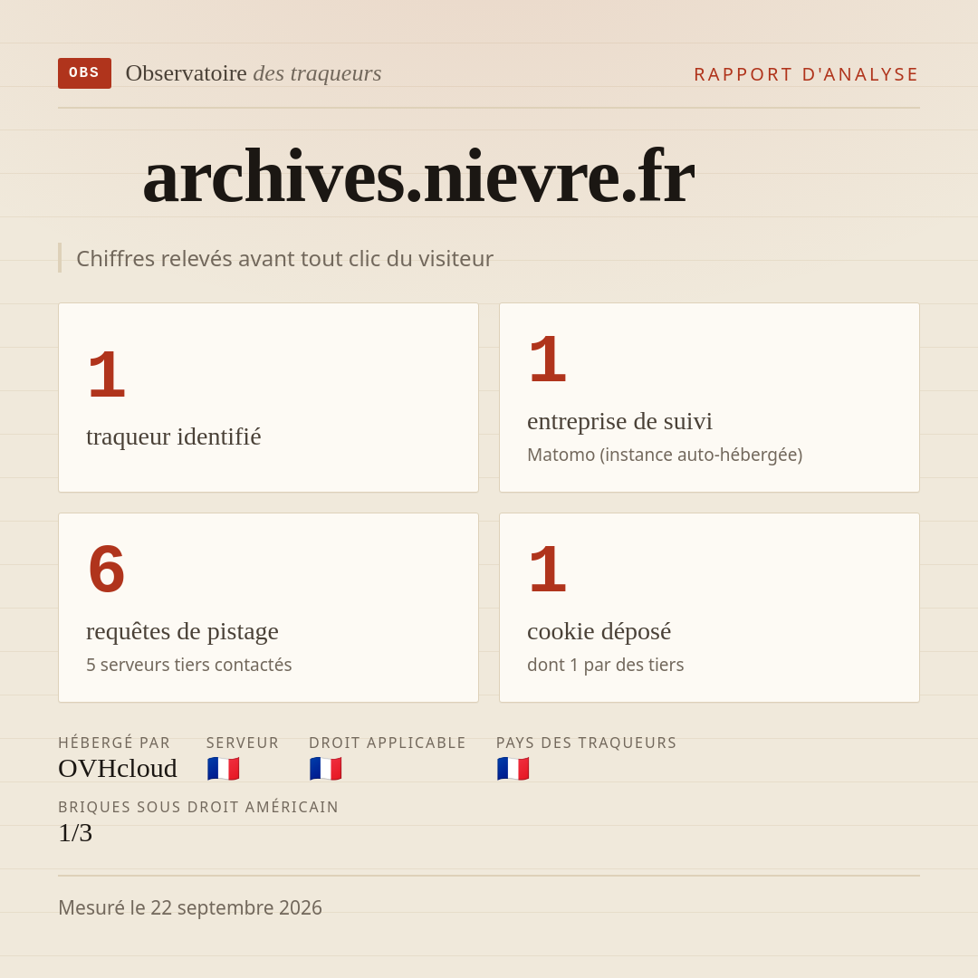 archives.nievre.fr : 1 traqueur identifié, 1 entreprise de suivi, 6 requêtes de pistage. Chiffres relevés avant tout clic du visiteur.