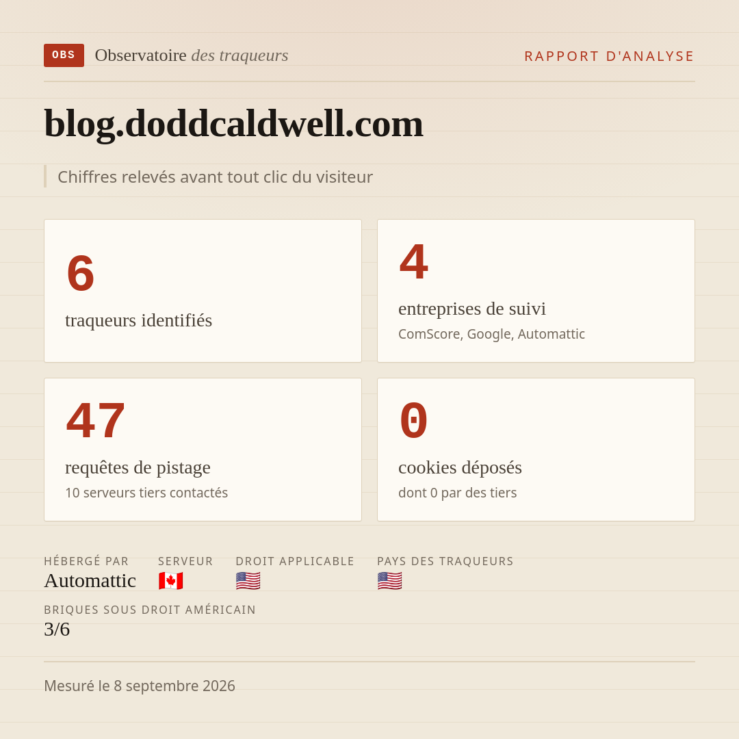 blog.doddcaldwell.com : 6 traqueurs identifiés, 4 entreprises de suivi, 47 requêtes de pistage. Chiffres relevés avant tout clic du visiteur.
