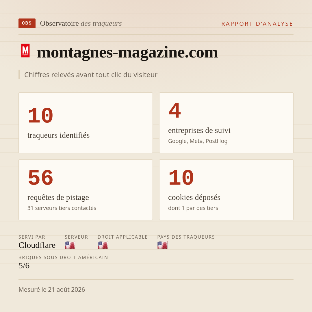 montagnes-magazine.com : 10 traqueurs identifiés, 4 entreprises de suivi, 56 requêtes de pistage. Chiffres relevés avant tout clic du visiteur.