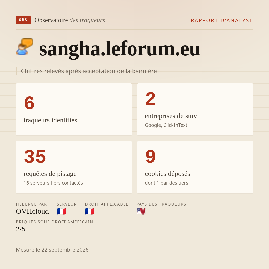 sangha.leforum.eu : 6 traqueurs identifiés, 2 entreprises de suivi, 35 requêtes de pistage. Chiffres relevés après acceptation de la bannière.