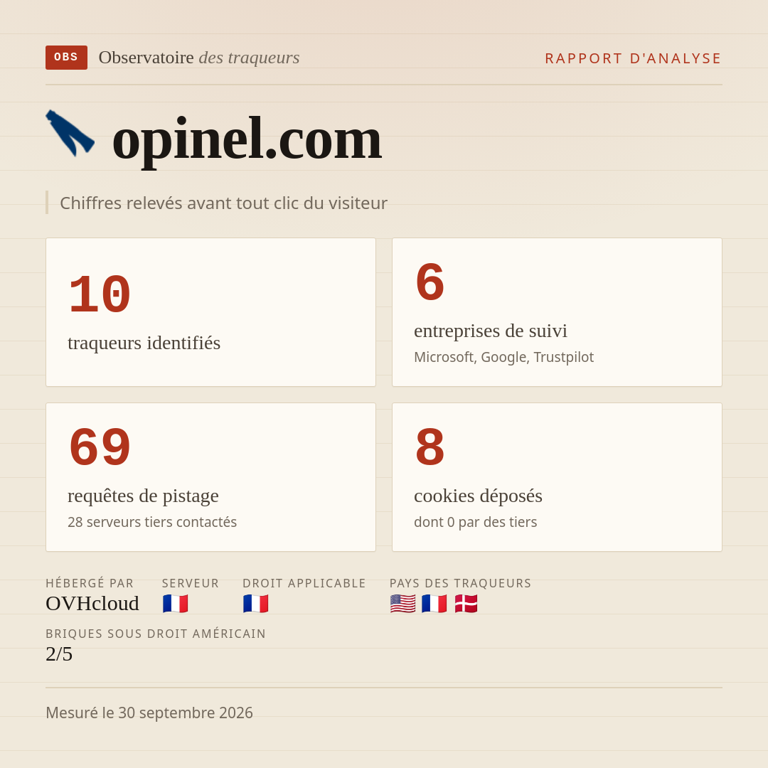 opinel.com : 10 traqueurs identifiés, 6 entreprises de suivi, 69 requêtes de pistage. Chiffres relevés avant tout clic du visiteur.