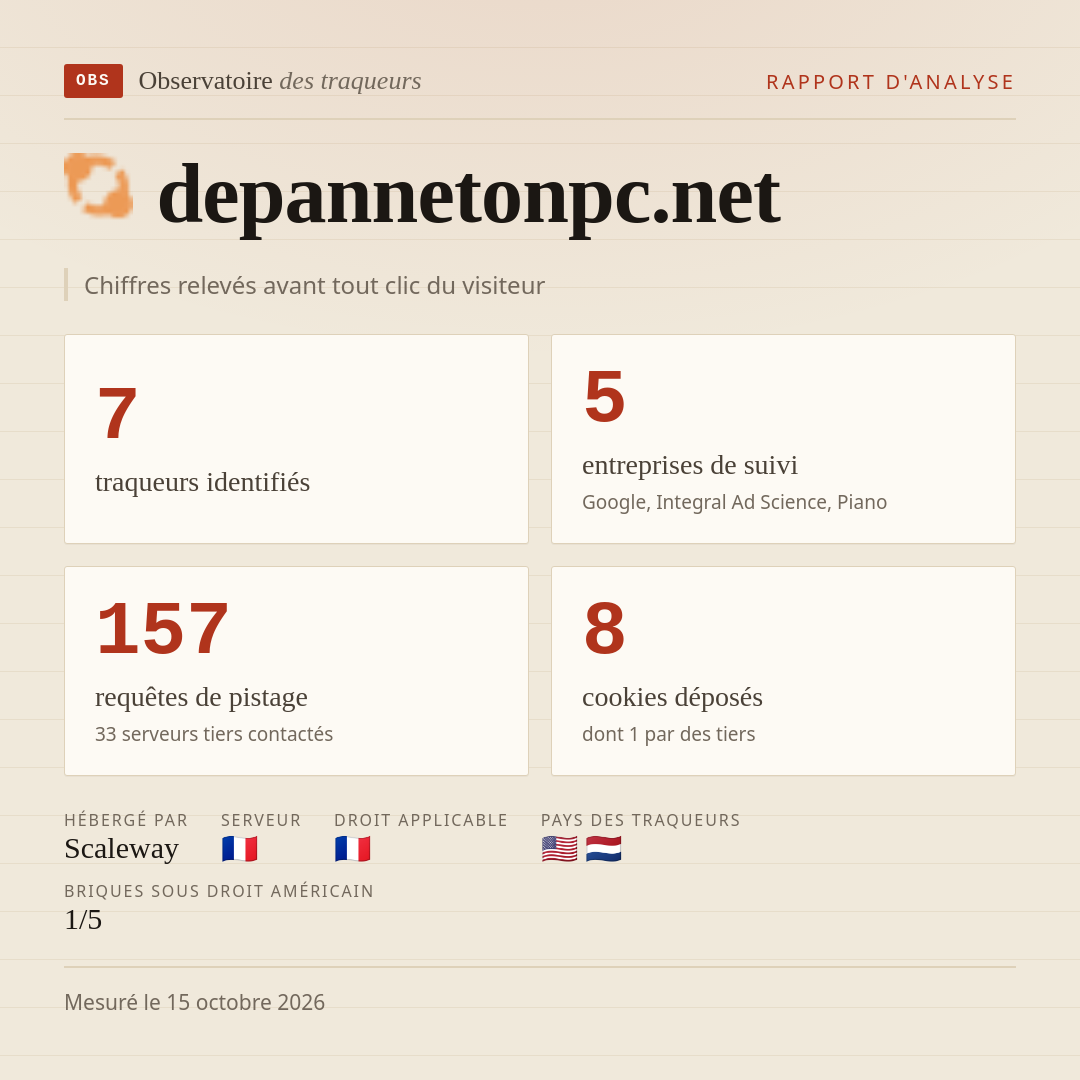 depannetonpc.net : 7 traqueurs identifiés, 5 entreprises de suivi, 157 requêtes de pistage. Chiffres relevés avant tout clic du visiteur.