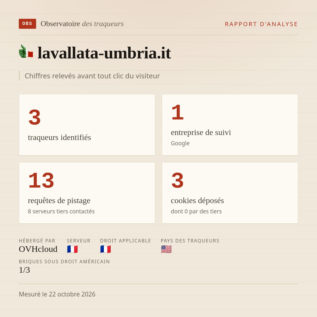 lavallata-umbria.it : 3 traqueurs identifiés, 1 entreprise de suivi, 13 requêtes de pistage. Chiffres relevés avant tout clic du visiteur.