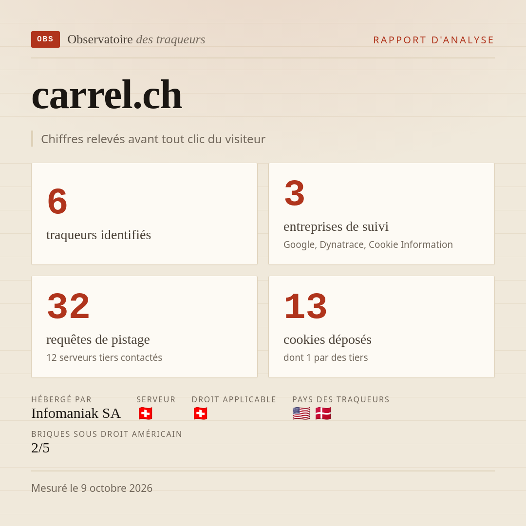 carrel.ch : 6 traqueurs identifiés, 3 entreprises de suivi, 32 requêtes de pistage. Chiffres relevés avant tout clic du visiteur.