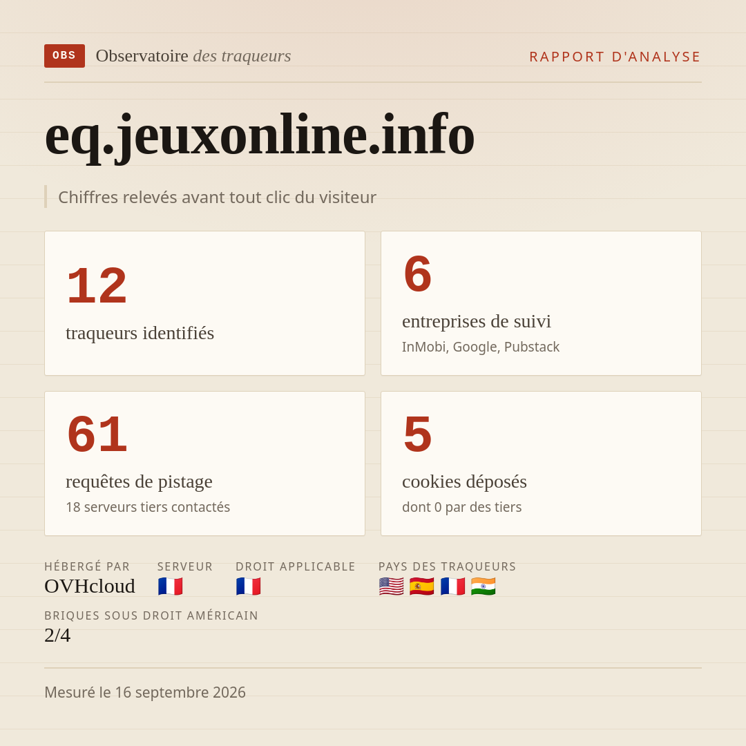 eq.jeuxonline.info : 12 traqueurs identifiés, 6 entreprises de suivi, 61 requêtes de pistage. Chiffres relevés avant tout clic du visiteur.