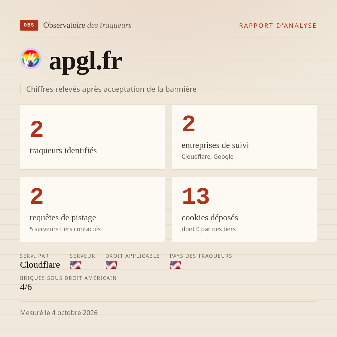 apgl.fr : 2 traqueurs identifiés, 2 entreprises de suivi, 2 requêtes de pistage. Chiffres relevés après acceptation de la bannière.