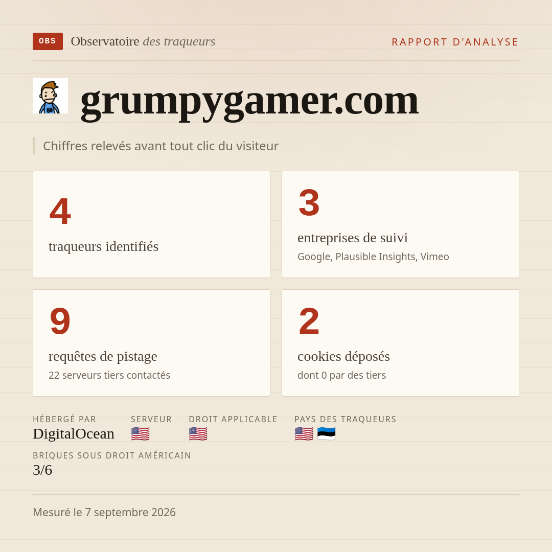 grumpygamer.com : 4 traqueurs identifiés, 3 entreprises de suivi, 9 requêtes de pistage. Chiffres relevés avant tout clic du visiteur.