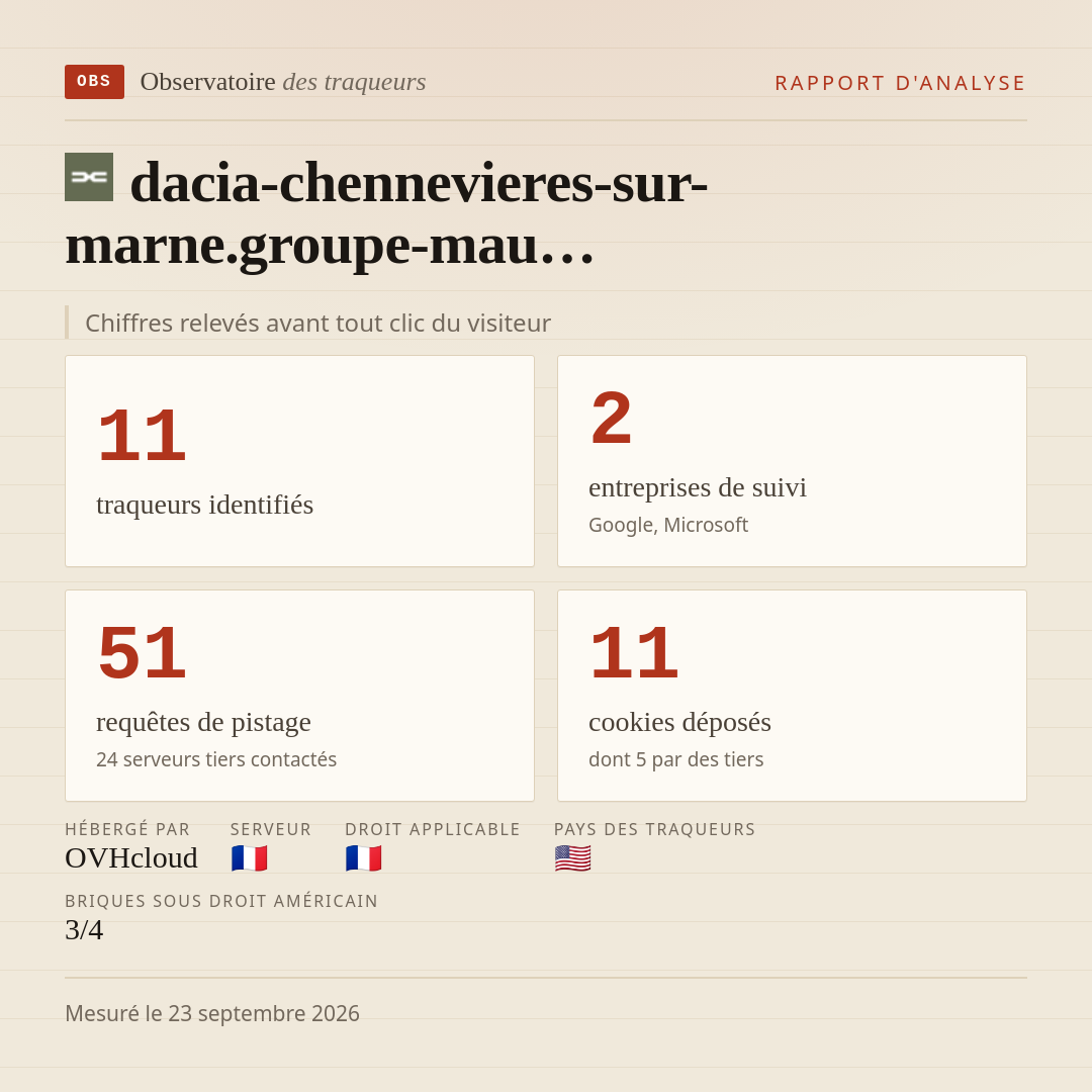dacia-chennevieres-sur-marne.groupe-mau… : 11 traqueurs identifiés, 2 entreprises de suivi, 51 requêtes de pistage. Chiffres relevés avant tout clic du visiteur.