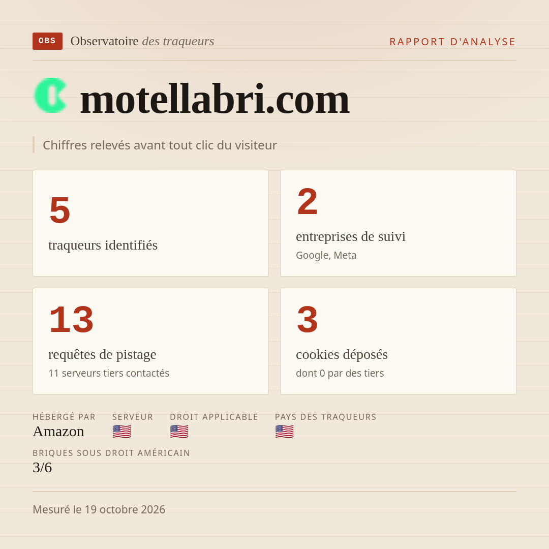 motellabri.com : 5 traqueurs identifiés, 2 entreprises de suivi, 13 requêtes de pistage. Chiffres relevés avant tout clic du visiteur.